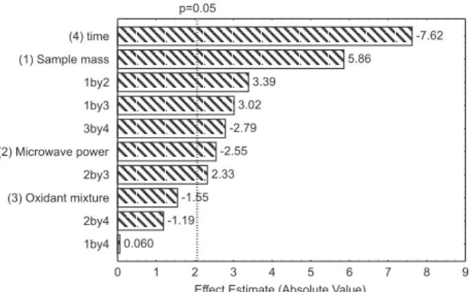 Table 4. Design matrix and results for residual carbon content and residual acidity