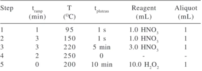 Table 5. Heating program for oil sample digestion in focused-oven microwave Initial addition: 5.0 mL HNO 3  + 5.0 mL H 2 SO 4