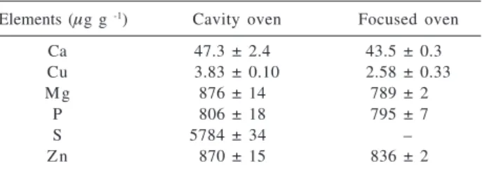 Table 6. Elemental concentrations of Ca, Cu, Mg, P, S, and Zn in AGIP lubricating oil (mean ± standard deviation, n = 3)