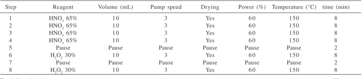 Table 1 summarizes the results for the digestion step optimization.