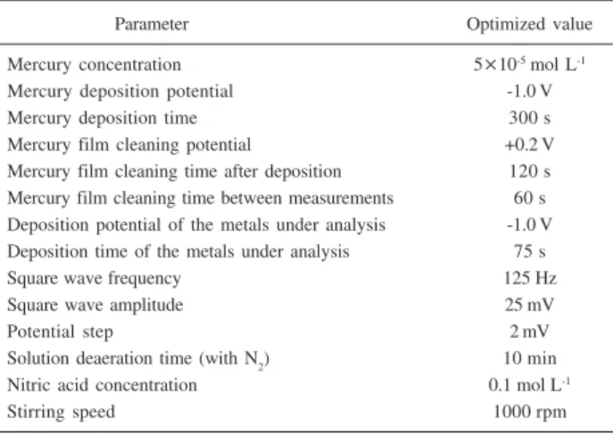 Figure 1. The effect of the deposition potential on cadmium, lead and copper peak currents.