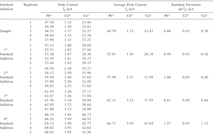 Table 3. Precision of the method exemplified with the results obtained in one of the five sampled trees