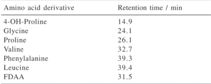 Table 4. HPLC reversed-phase retention times of the L-amino acid standard derivatives