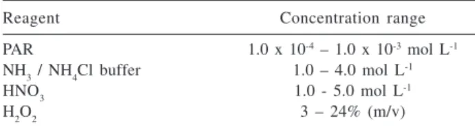 Figure 2 shows the effect of changing these reagent concentrations on the analytical signal