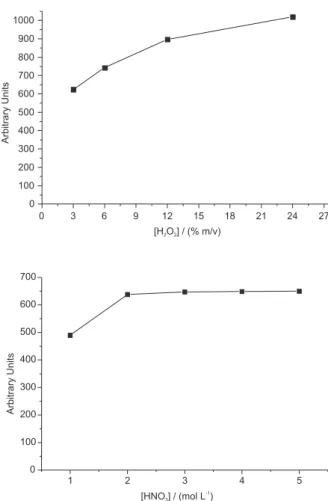 Figure 2. Effect of the H 2 O 2  and HNO 3  concentrations on the ana- ana-lytical signal.