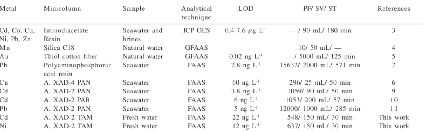 Table 1. Analytical systems proposed for metal determination in water samples using FSS