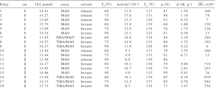 Figure 1. Influence of polymerization temperature and solvent/