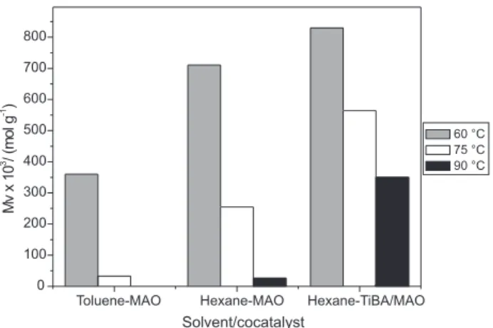 Figure 3. Influence of polymerization temperature and solvent/
