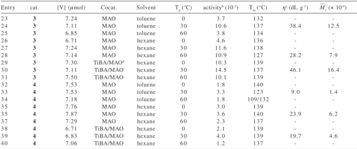 Table 3 - Results of ethylene polymerization using [Tp Ms* VCl 2 (N t Bu)] (3) and [Tp Ms* VCl 2  (NAr)] (4) a