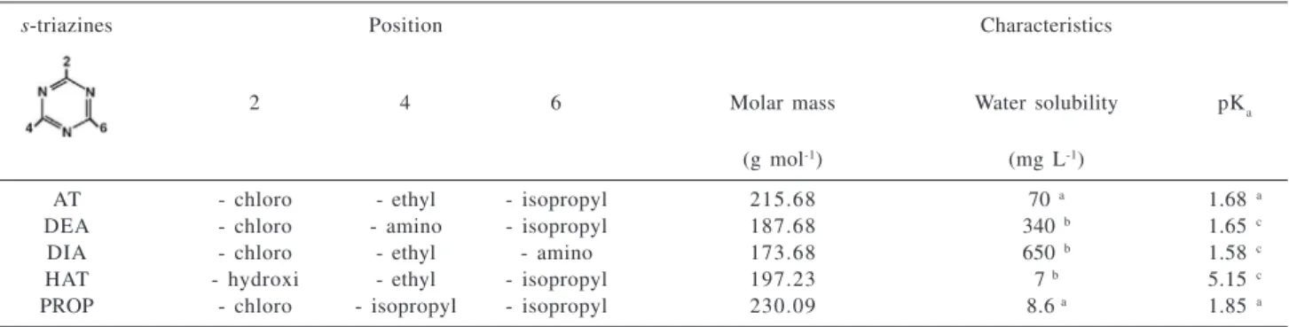 Table 1. Structures and some physicochemical properties of AT, DEA, DIA, HAT and PROP
