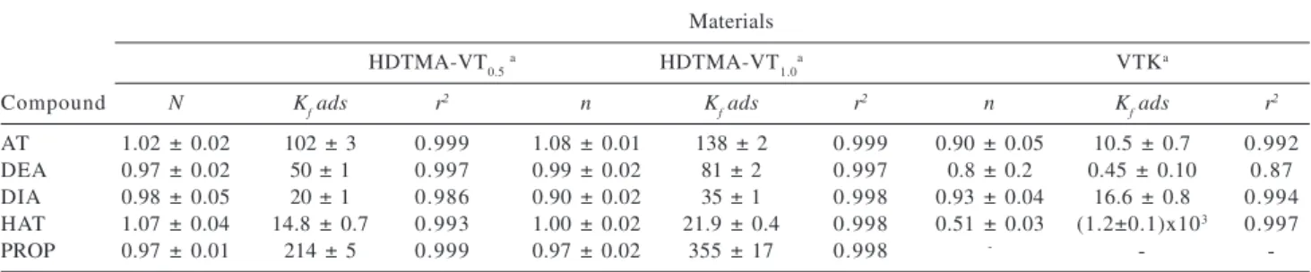 Table 4. Freundlich parameters: K f ( μ mol 1-n L n kg -1 ) and n for sorption of AT, DEA, DIA, HAT and PROP onto HDTMA-VT materials