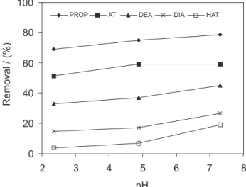Table 5 presents the K d  and K OC  values for sorption of AT, DEA, DIA, HAT and PROP onto the organically modified vermiculite