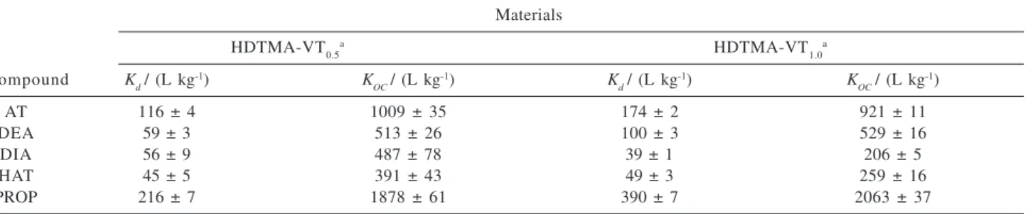 Table 6. Freundlich parameters: K f ( μ mol 1-n L n kg -1 ) and n for desorption of AT, DEA, DIA, HAT and PROP onto HDTMA-VT materials