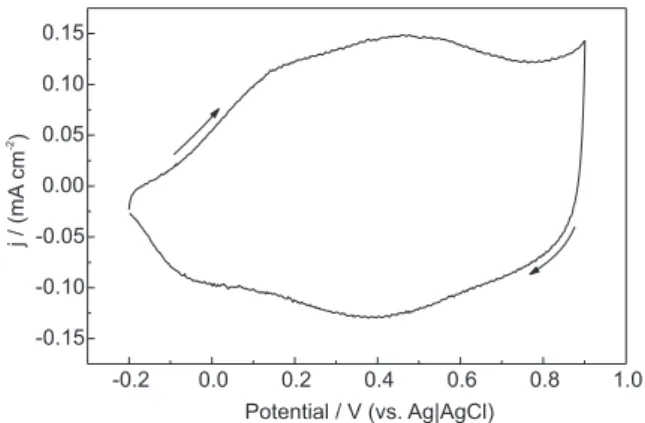 Figure 3. Cyclic voltammogram of an electropolymerized pDMTT film obtained in 0.1 mol L  1  TBAP solution in acetonitrile.