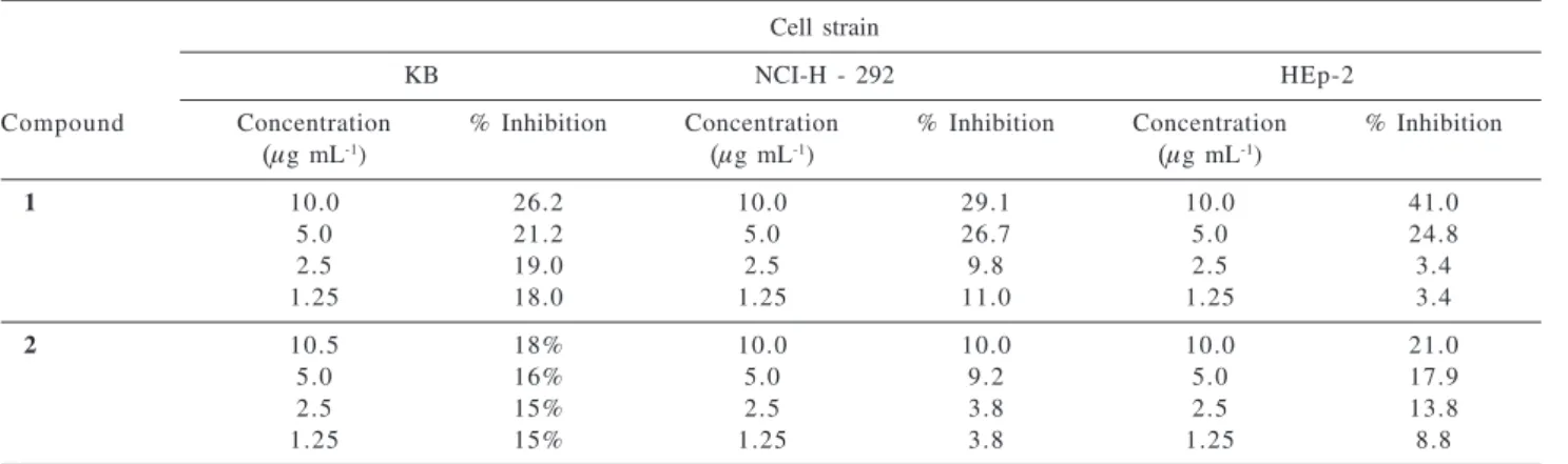 Table 2. Cytotoxic activity of 1 and  2 against the cells KB, NCI-H 292 and HEp-2