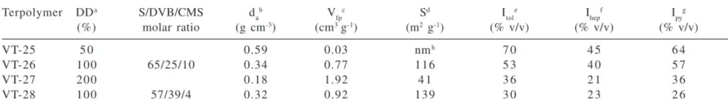 Figure 1 shows the optical appearance of S-DVB-CMS terpolymers. VT-25, the gel-like one, is translucent, VT-26 is white and bright and VT-27 is white and opaque