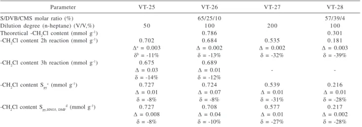 Table 2. Results of chloromethyl group content determinations in S-DVB-CMS terpolymers