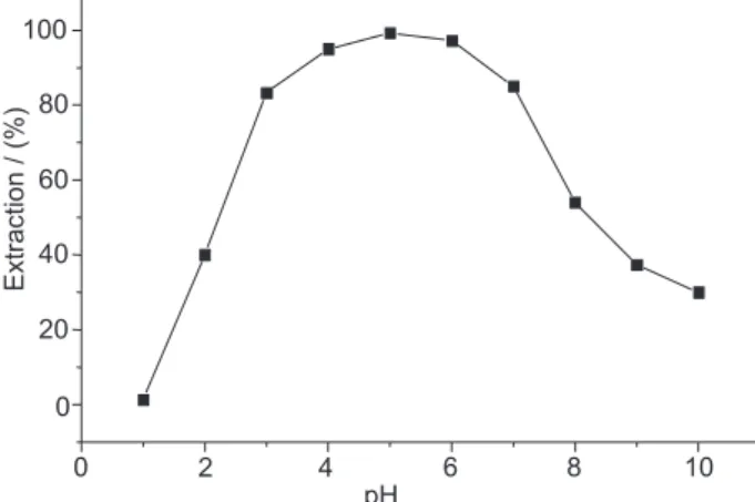 Figure 2. Effect of pH on the determination of Co.