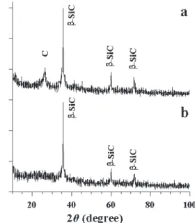 Figure 1. XRD patterns of the SiC nanotubes (a) as-synthesized and (b) after air treatment at 600°C for 2 h to remove the remaining unreacted carbon.