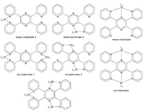Figure 1. The seven coordination modes reported for 2,3,5,6-tetrakis(α-pyridyl)pyrazine.