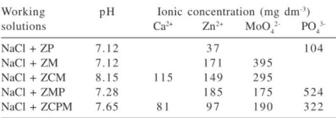 Table 1 shows that pH of saturated solution of ZP, ZM, ZMP and ZCPM are close to neutrality while the ZCM is