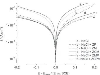 Table 2 also list the values of relative inhibition power, which is used to evaluate the effect of each pigment in the corrosion of steel and were calculated using the equation 1: 10