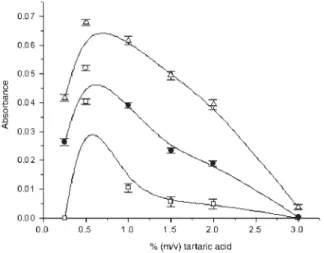 Figure 2. Effect of the tartaric acid concentration on the responses for Pb solutions