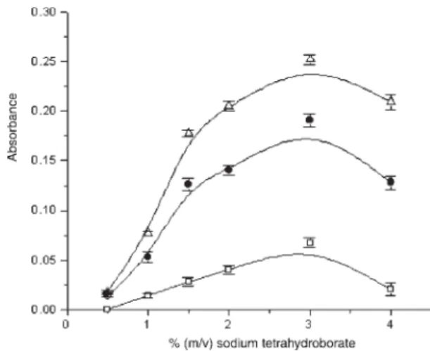 Figure 4. Effect of the oxidizing concentration on the responses for Pb solutions. The concentration of NaBH 4  and tartaric acid were 3.0% (m/v) and 0.5% (m/v), respectively