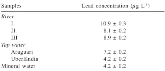 Table 1. Lead determination in water samples by proposed method