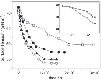 Figure 2. PLSAP adsorption kinetics at air/water interface. Concen- Concen-trations (μg L -1 ):   50, z 100,   200,   250