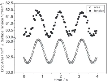 Figure 6. Effect of concentration on the elasticity. The maximum in the curve for DSAP corresponds to the CAC (critical aggregation concentration for the alkaline phosphatase-C 12 E 9  mixed system).