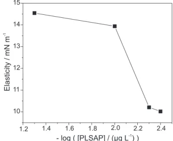 Figure 8. Effect of concentration on the elasticity of PLSAP films.