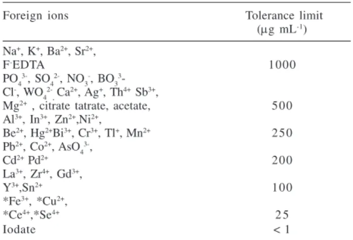 Figure 2. Ringbom’s plot for the periodate- azure B system;reagents concentration: [HCl] = 2 mol L -1 , [KI] = 2%, [azure B] = 0.05%.