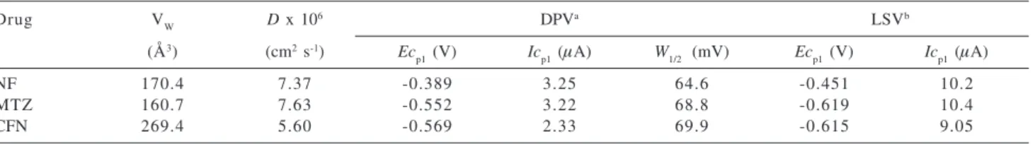 Table 1 shows the results obtained by linear sweep voltammetry (LSV) for the studied drugs