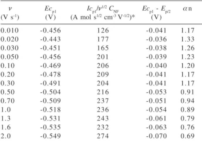 Table 2 presents the cyclic voltammetric results of NF at pH 7.45. The scan rate variation from 0.01 to 2.0 V s -1 increases the height of the reduction wave and Ec p1  is shifted towards negative potentials
