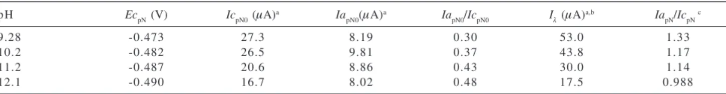 Table 3 shows the voltammetric results for the R-NO 2 / R-NO 2 •  ¯couple. The reduction peak, Ec pN , shifted towards a more negative potential, indicating the existence of a protonation equilibrium before the charge transfer process.