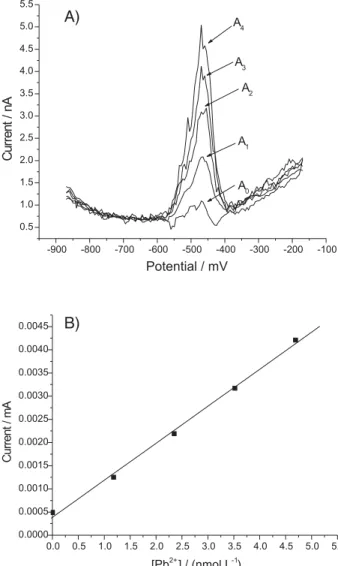 Table 1. Pre-concentration parameters: time, potential and potential range (E range ) for the trace metal determinations, lead and zinc by DPASV and copper by DPACSV