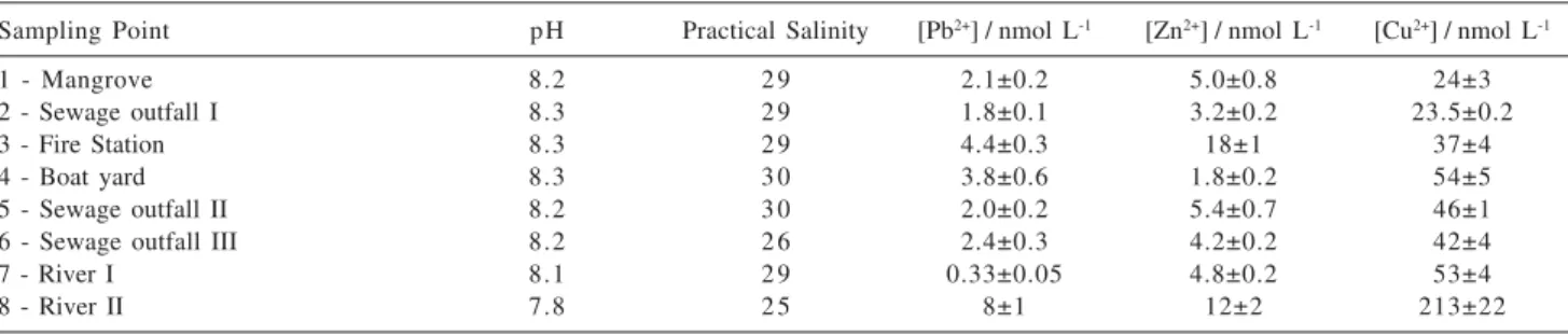 Table 4. Values for total metal concentration obtained for water samples from Baía Norte, collected in April 2002, determined by Anodic Stripping Voltammetry and Adsorptive Cathodic techniques, using hanging mercury drop electrode