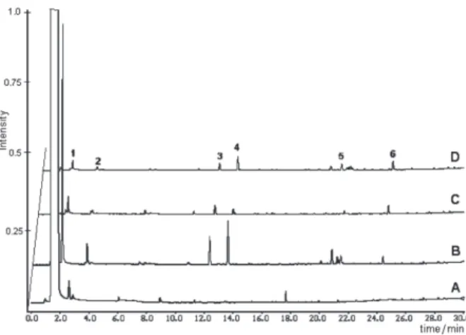Figure 2. Chromatograms of the gases resulting from the pyrolysis after SPME extraction for different sample entry flow rates