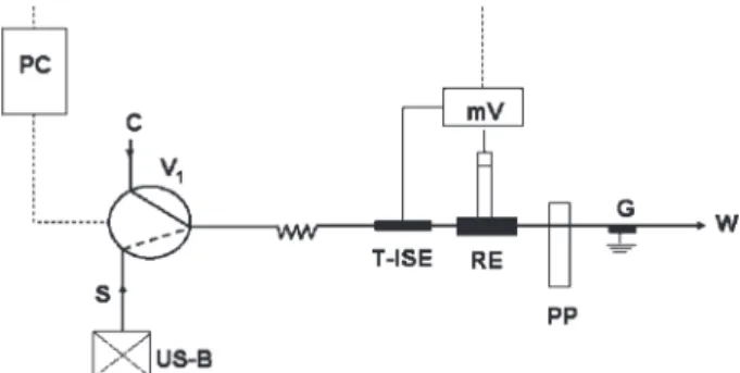 Figure 1. Low dispersion flow manifold to monitor chloride produc- produc-tion from sonochemical degradaproduc-tion of chlorinated organic compounds.