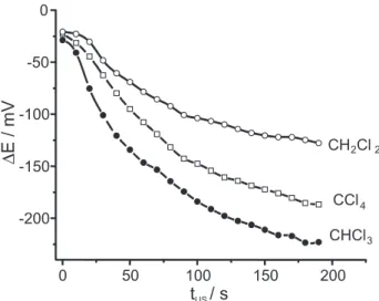 Figure 2. Variation of the potential difference between chloride ion selective electrode and reference electrode (mV) in aqueous  solu-tions saturated with CH 2 Cl 2 , CHCl 3  and CCl 4  during sonication (t US ).