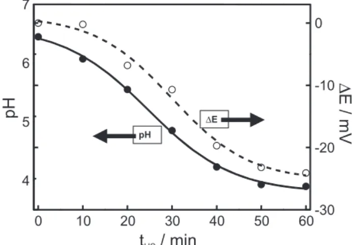 Figure 3. Effect of the sonication time (t US ) on the chloride produc- produc-tion ( Δ E) and pH variation on 100 mg L -1  Thiamethoxam ®  solution.