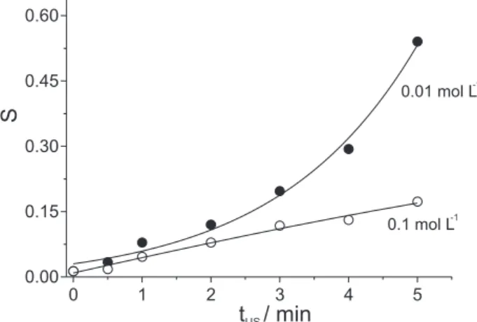 Figure 5. Evaluation of the sonication time (t US ) effect for hypochlo- hypochlo-rite generation in 0.01 mol L -1  NaOH solution saturated with CCl 4 , monitored by the analytical signal related to indophenol blue  pro-duction (S) for ammonium concentrati