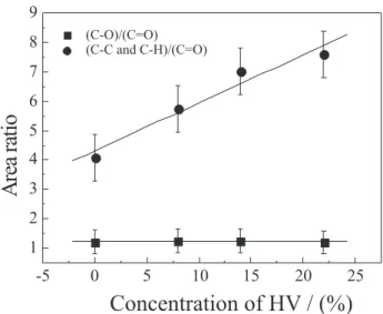 Figure 5. The HV content dependence for the ratio of the C-O species to C=O species (peaks area ratio obtained from Gauss-Lorentz curves) and for the ratio of the C-H and C-C species to C=O species.