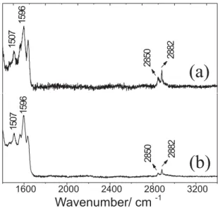 Figure 6. (a) Resonance Raman spectra ( O 0 = 632.8 nm) of PANI- PANI-CSA/HDPE (20/80% m/m) homogeneous blend and (b) optical micrograph.