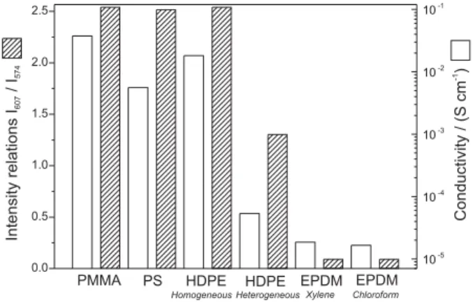 Figure 7. Bar graph of the relationship I 607 /I 574  intensity bands and conductivity for different blends.