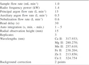 Table 1. Instrument operating conditions for the determination of metals in natural coconut water