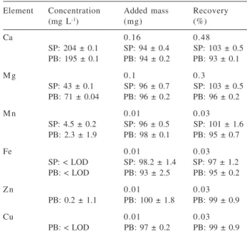 Table 2. Analyte concentrations and RSD for samples “SP” and