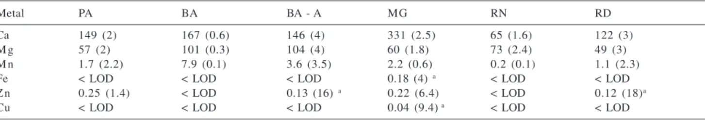 Table 4. Concentrations (mg L -1 ) and RSD for Ca, Mg, Mn, Fe, Zn and Cu determined in different samples of natural coconut water
