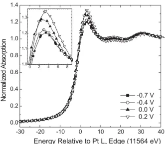 Figure 1. XANES spectra at the Pt L 3  edge for the Pt/C electrocatalysts at different electrode potentials (vs
